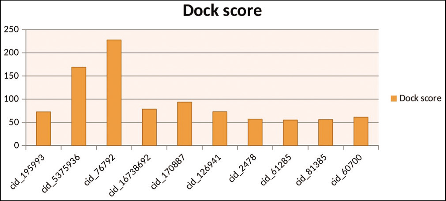 Graphical representation of top ten results by discovery studio.