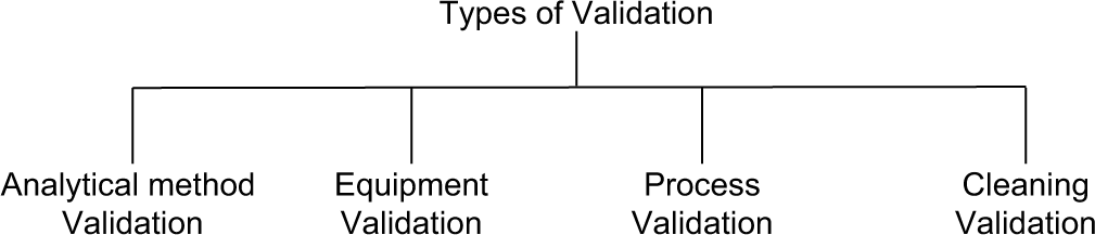 What is Equipment Validation?