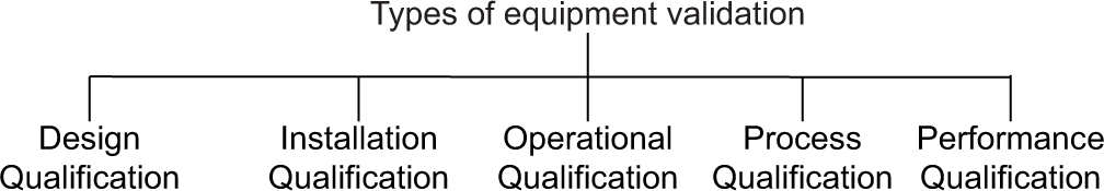 What is Equipment Validation?