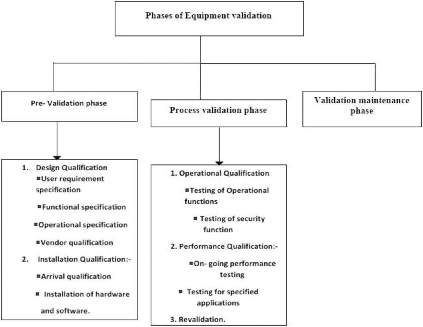 Phases of equipment validation.