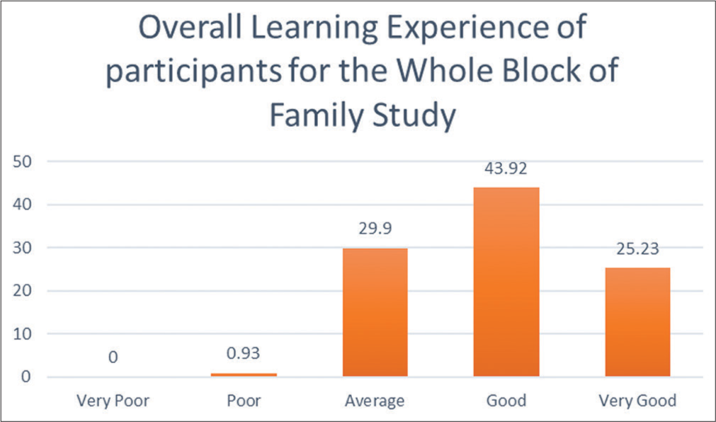 Overall learning experience of students.