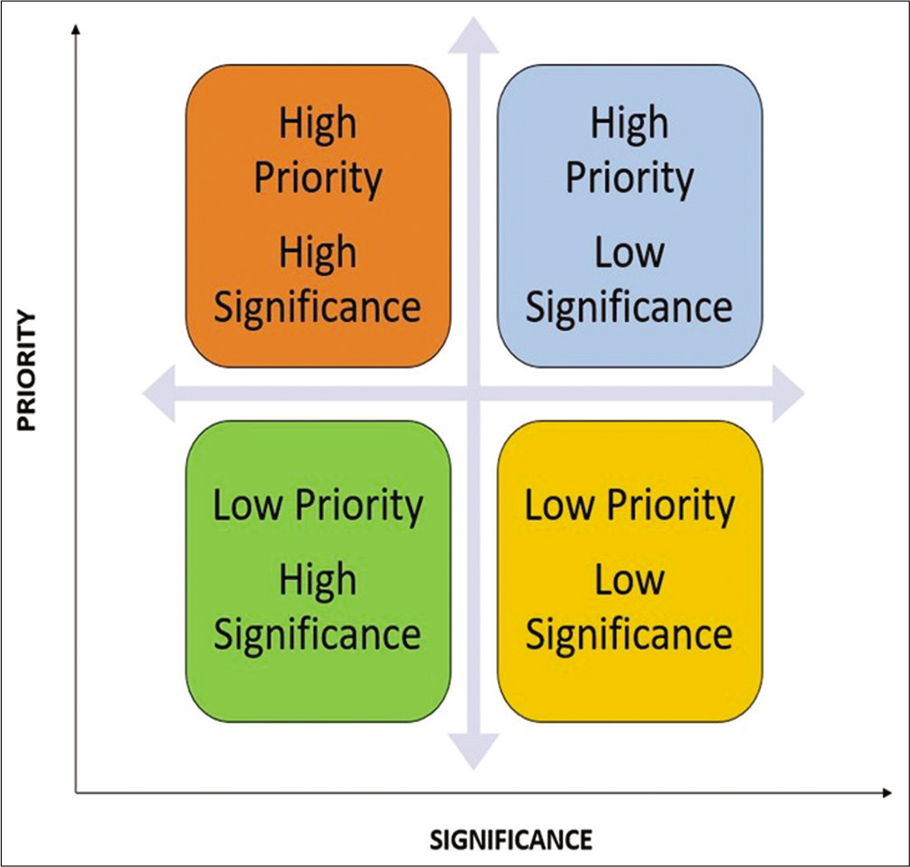 Modified action priority matrix.