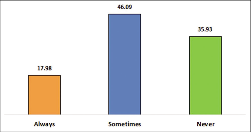 Response of students regarding their tendency of missing deadlines in assignment submission (n = 228).
