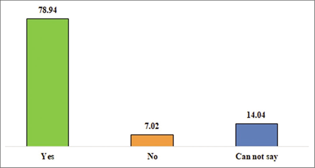 Felt need of time management skills by students (n = 228).