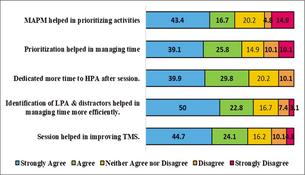 Feedback of students (n = 228). TMS: Time management skills, LPA: Low priority activities, HPA: High priority activities, MAPM: Modified action priority matrix.