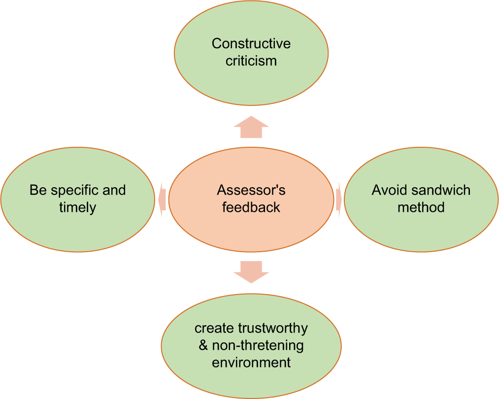 Tips for giving feedback to overcome “MUM” effect.