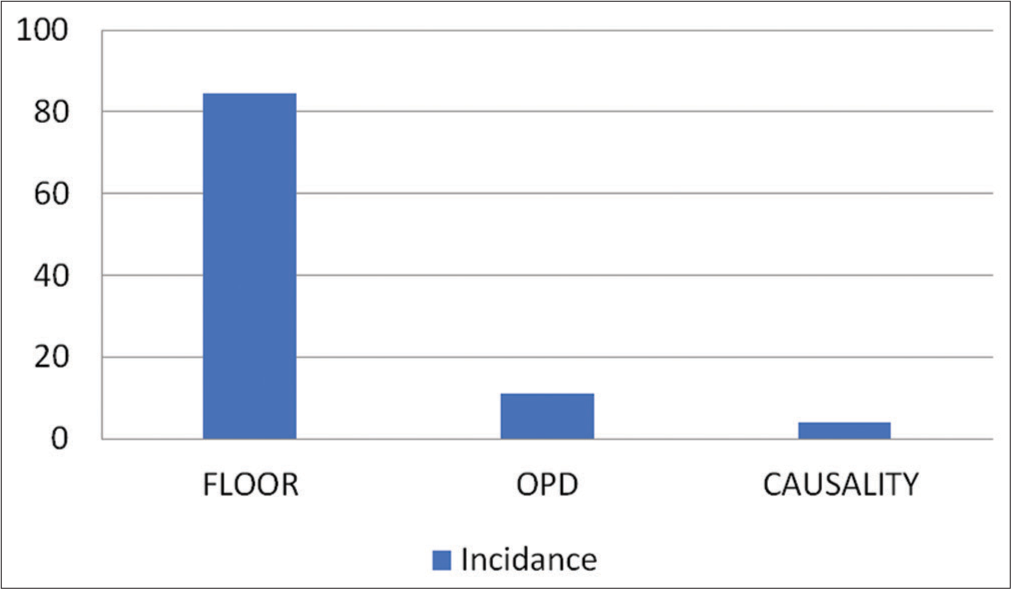 Incidence rate by departments.