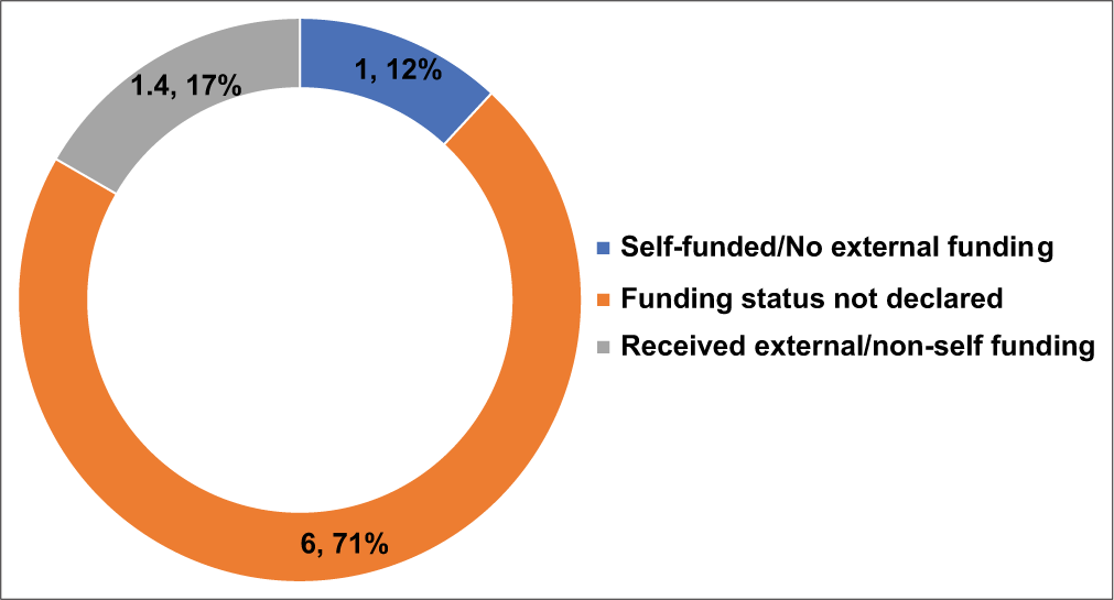 Funding status of the analyzed articles.