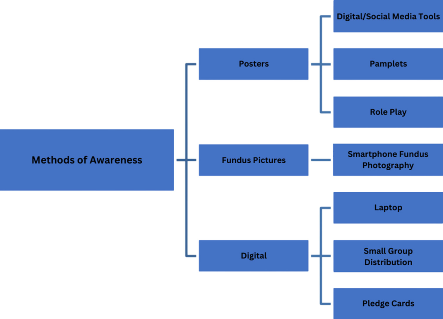 Methods of awareness.