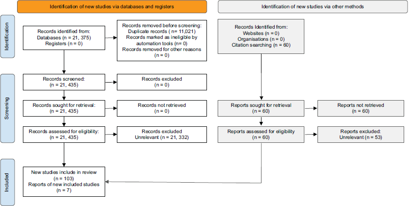 Diagram illustrating the flow of preferred reporting items for systematic reviews and meta-analyses.