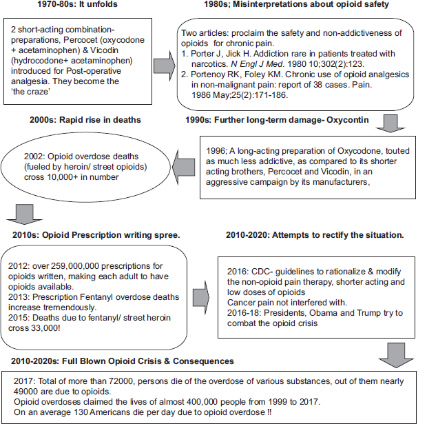 Algorithmic depiction of chronology of the prescription-induced opioid addiction crisis.