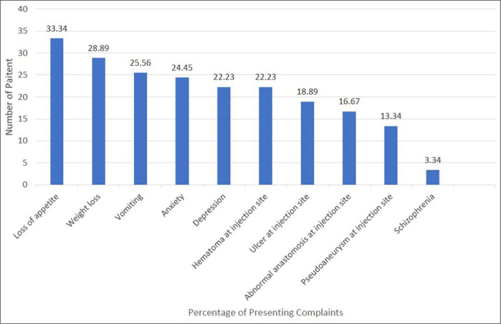 Distribution of presenting complaints among intravenous drug users (n = 90).