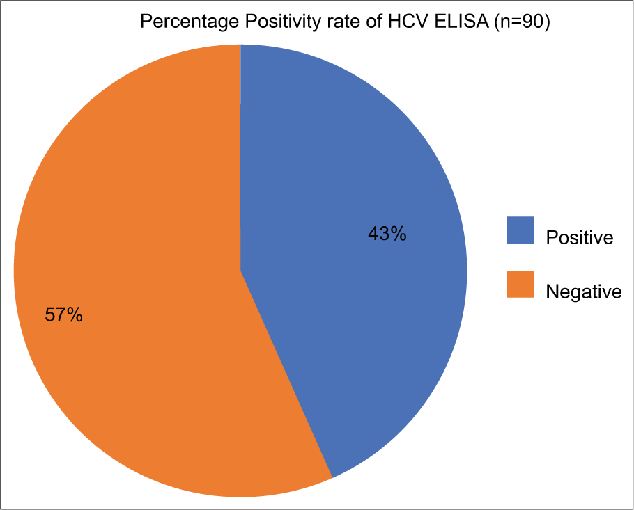 Total samples processed and positivity rate.