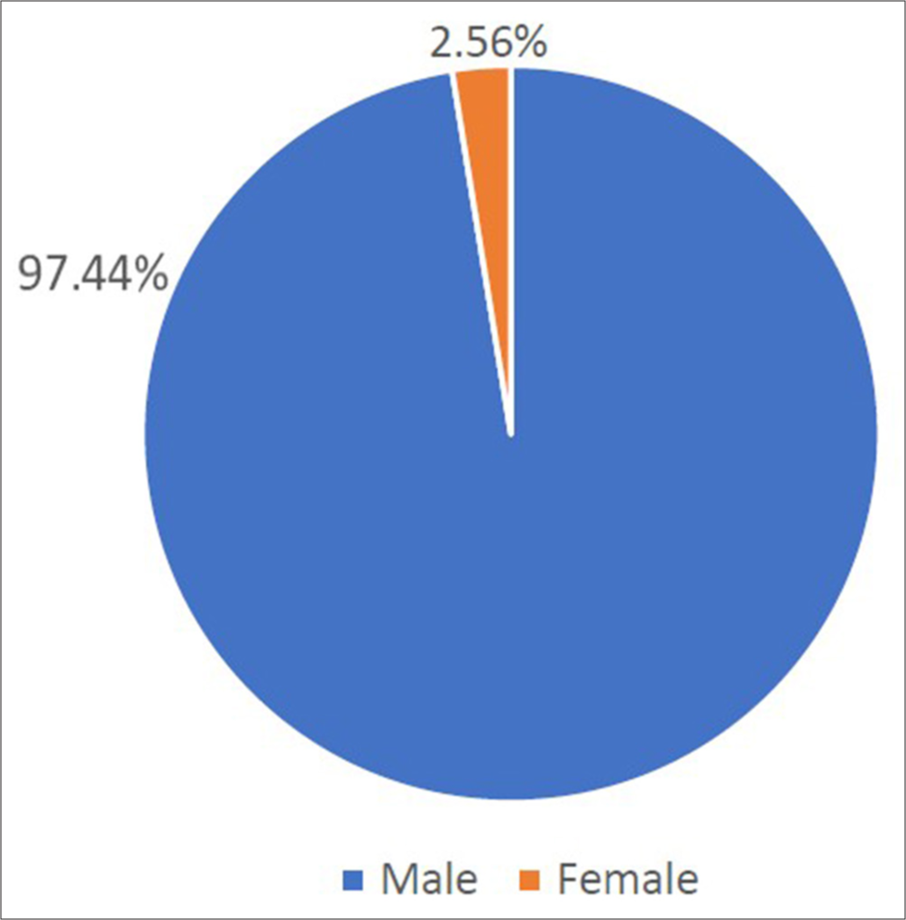 Gender-wise distribution of Hepatitis C virus-positive patients (n = 39).