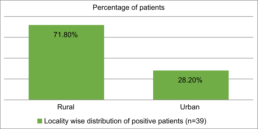 Locality-wise distribution of Hepatitis C virus-positive patients (n = 39).