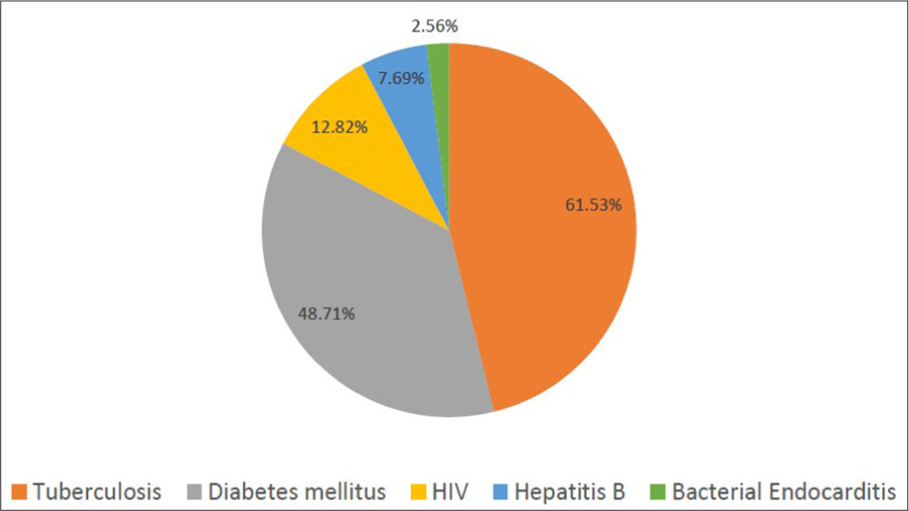 Associated comorbidities among Hepatitis C virus-positive patients (n = 39).