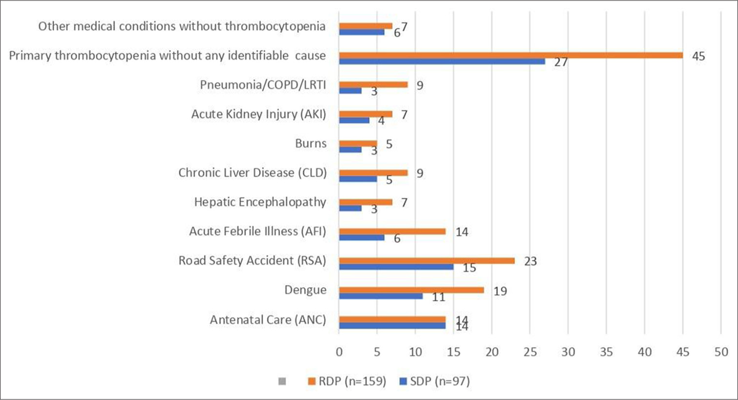 Primary diagnosis of recipients. SDP: Single donor platelets, RDP: Random donor platelets, COPD: Chronic obstructive pulmonary disease, LRTI: Lower respiratory tract infection.